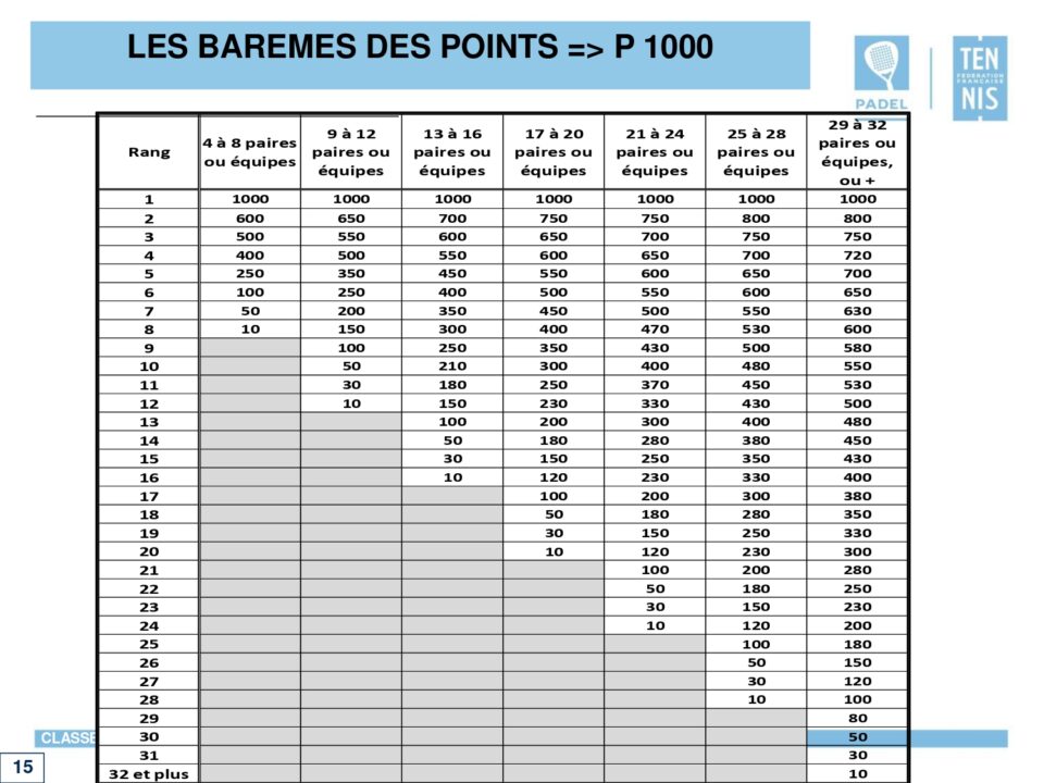 tournoi p1000 padel